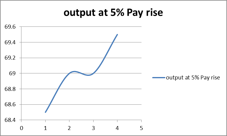 Output at 5% Pay rise