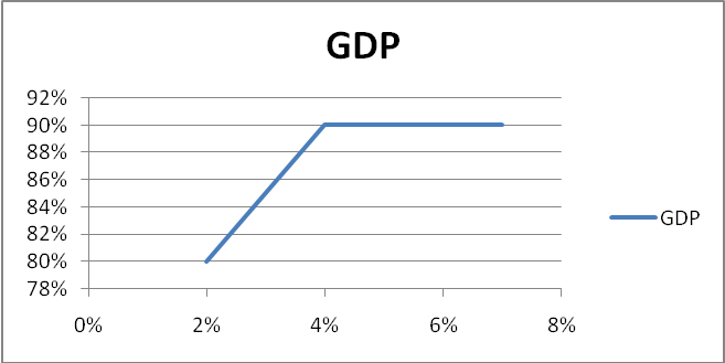 GDP