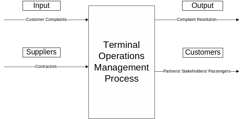 Main operational processes for Dubai Airports (Source: Boon 2007)