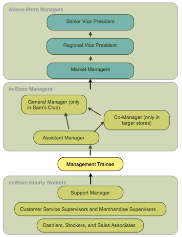 Organizational Chart for Wal-Mart Source: (Keil & Spector, 2005, p.338)