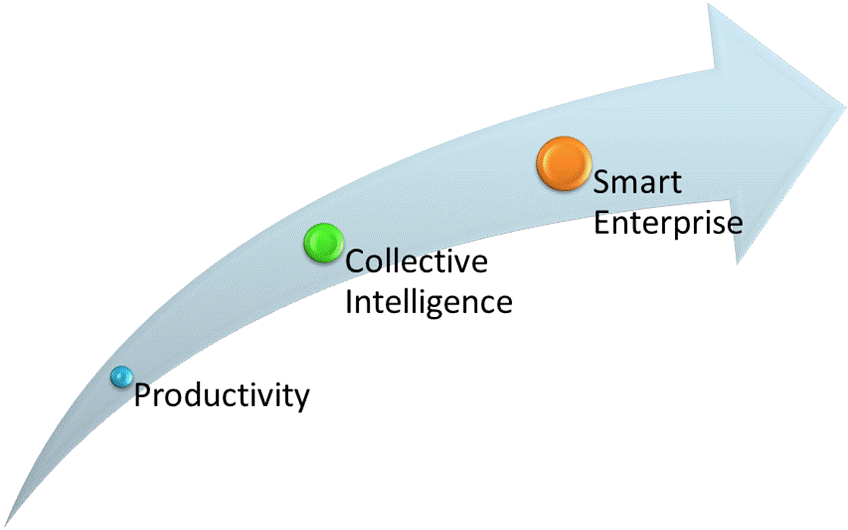 The trend that has resulted in the current smart enterprise social network