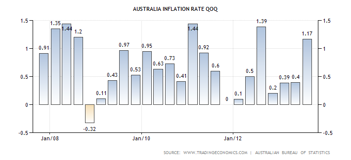 Australia inflation rate