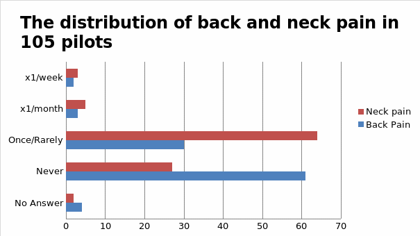 The distribution of back and neck pain in 105 pilots.