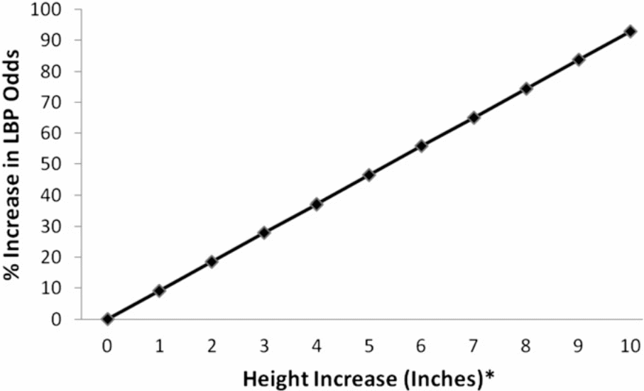 Low Back Pain per unit (inch) increase in height values among male pilots.