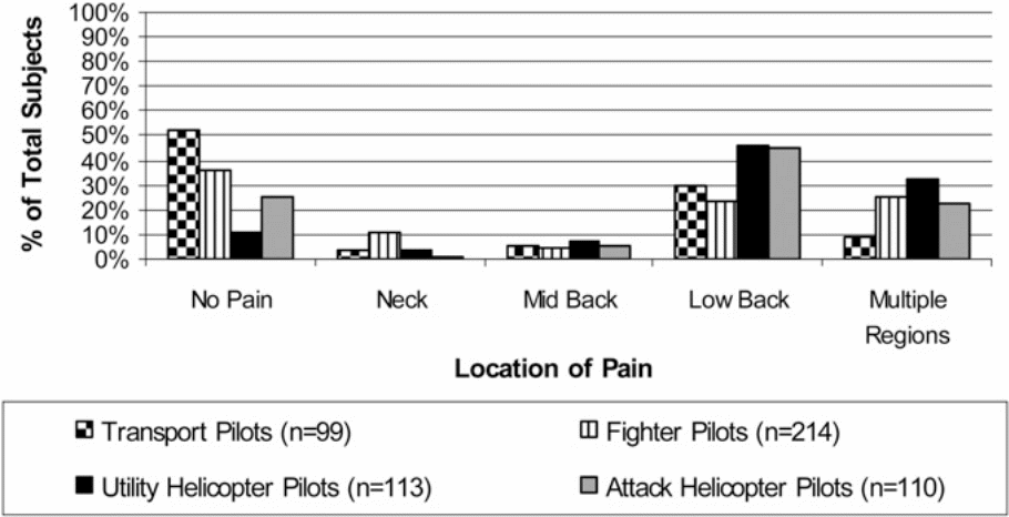 Regional distribution of pain in aviators.