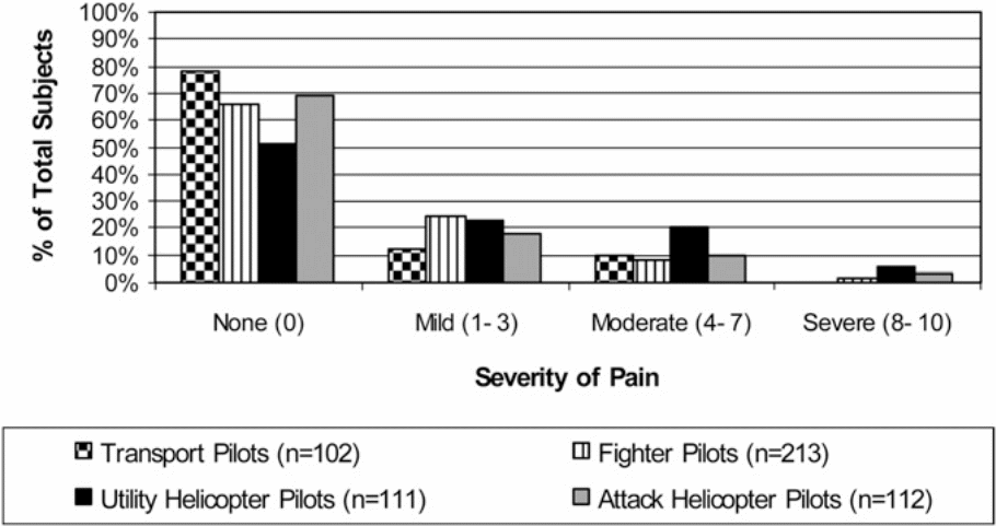 Aircraft variation in pain severity.
