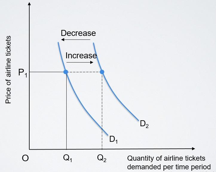 Shift in a demand curve for Emirates Airline’s services.