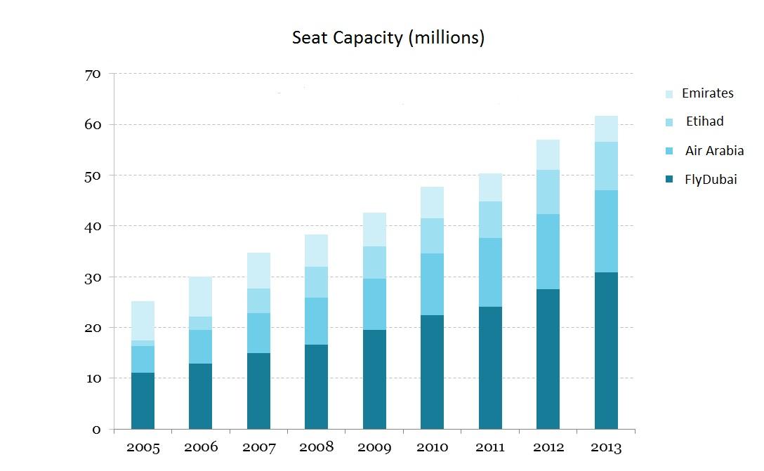 Seat capacity (millions).