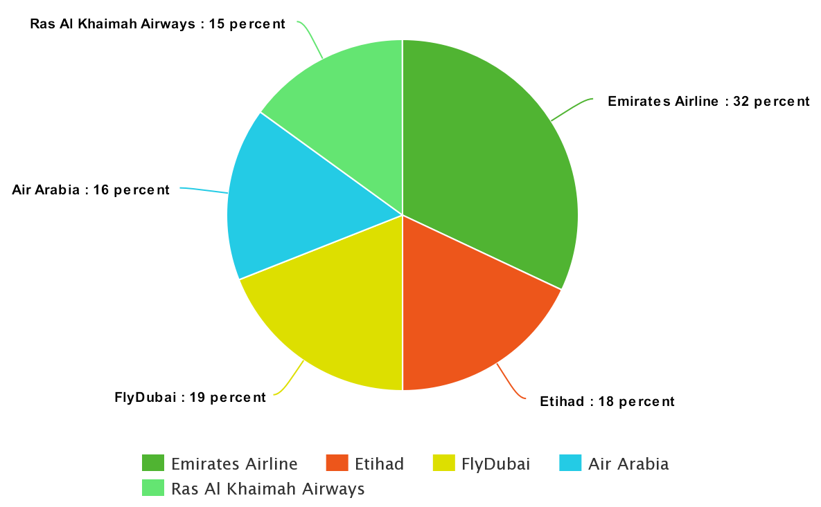 Airline market share.