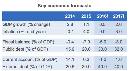 Economic forecasts.