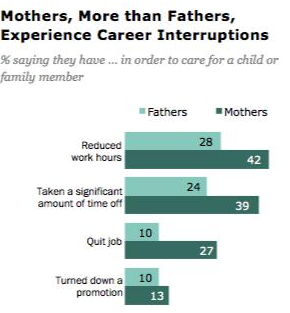 The results of the comparison between mothers’ and fathers’ career interruptions are mentioned. 
