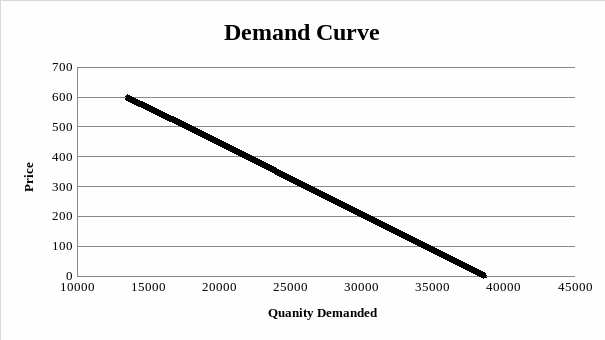 Demand Curve.