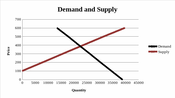 Demand and Supply.