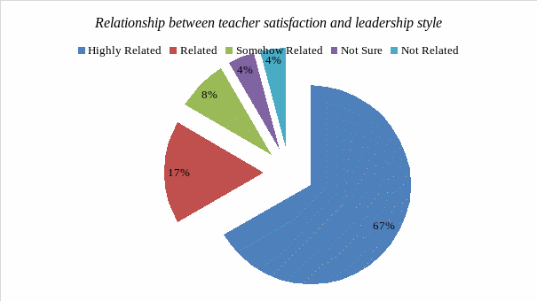 Relationship between teacher satisfaction and leadership style.