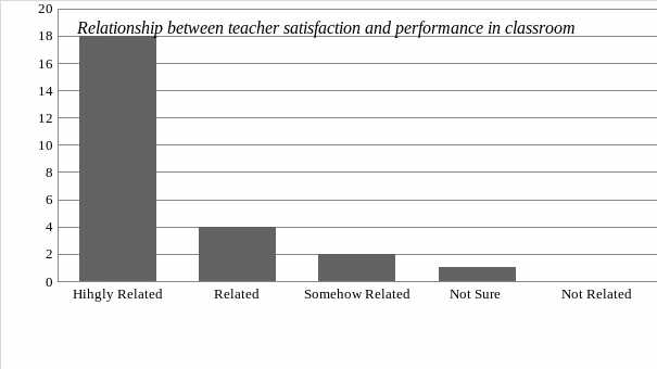 Relationship between teacher satisfaction and performance in classroom.