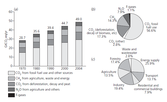 Global emissions of anthropogenic greenhouse gases.