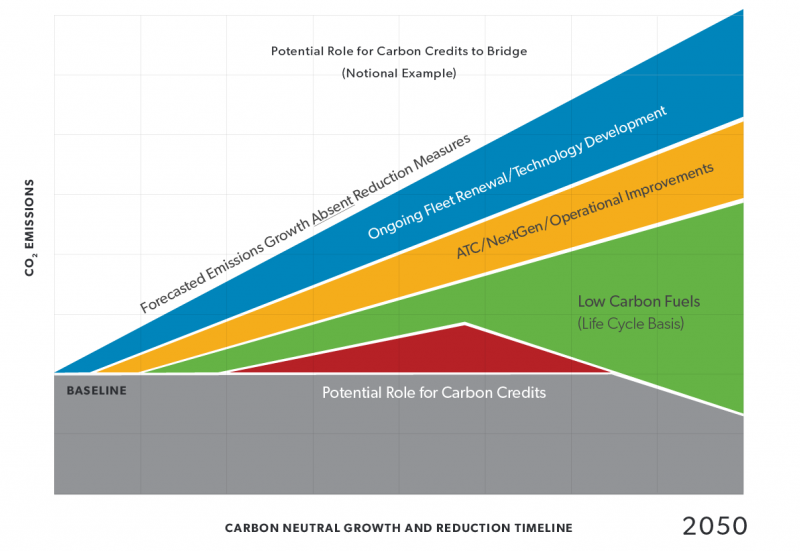 Carbon-neutral growth and reduction timeline for A4A.
