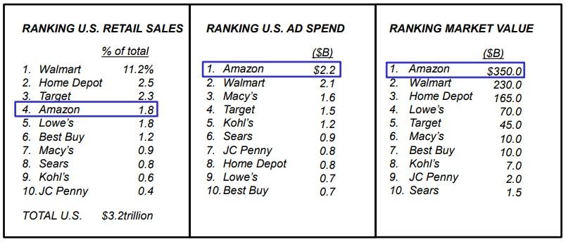 Amazon’s rankings.