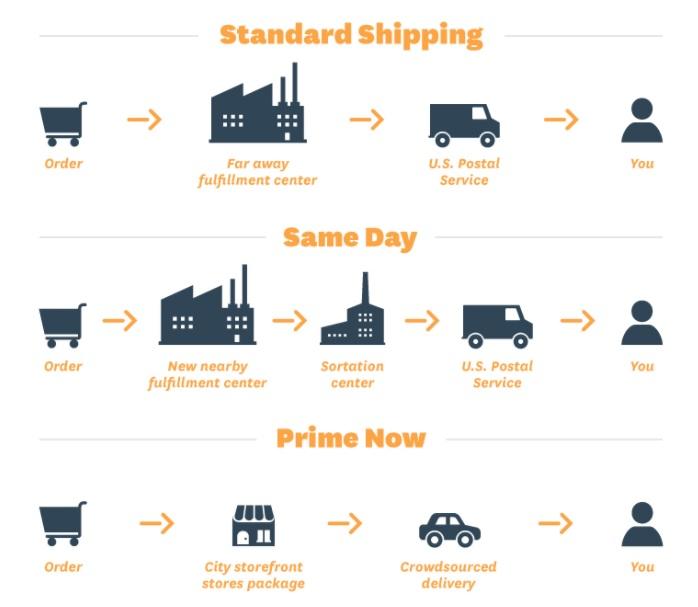 Amazon’s supply chain.