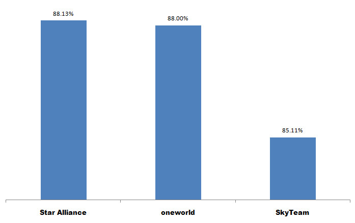 Comparison of SkyTeam, Oneworld, and Star Alliance.