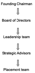 Leadership Structure of GII.