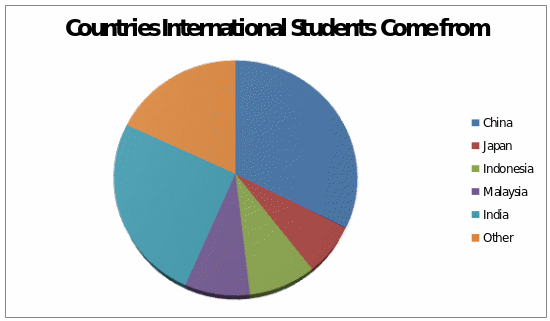 Countries International Students Come From
