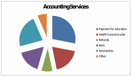 Accountin services