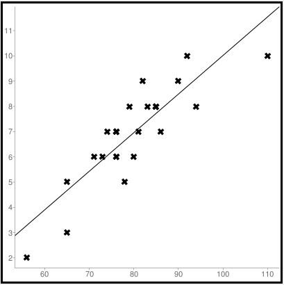 Linear regression graph: Employees’ satisfaction and middle-class managers.