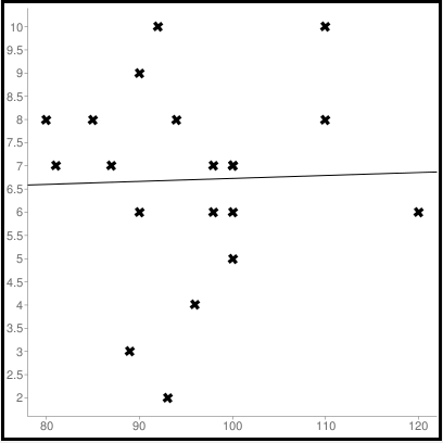Linear regression graph: Employees’ satisfaction and top managers.