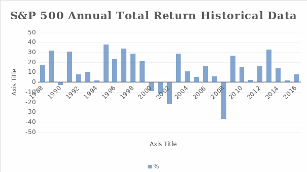 S&P 500 Annual Total Return Historical Data.