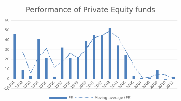 The performance of Private Equity funds.