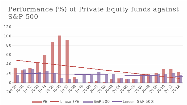 The performance of Private Equity funds against the S&P 500.