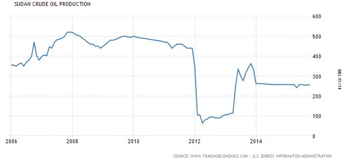 udan Crude Oil Production (2011–2016) (Trading Economics, 2016)