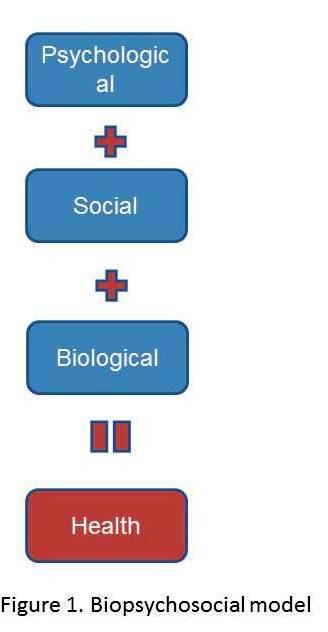 Biopsyhosocial model