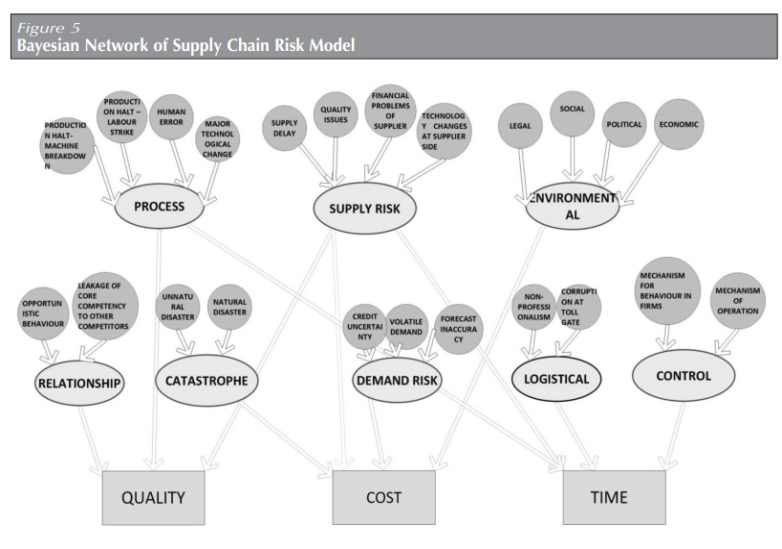 Bayesian Network of Supply Chain Risk Model