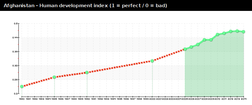Afganistan HDI