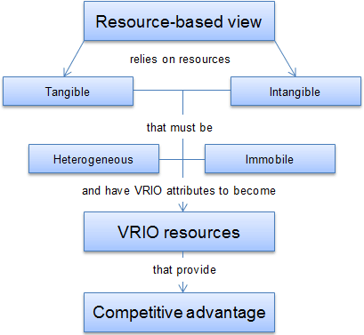 Resource based view model