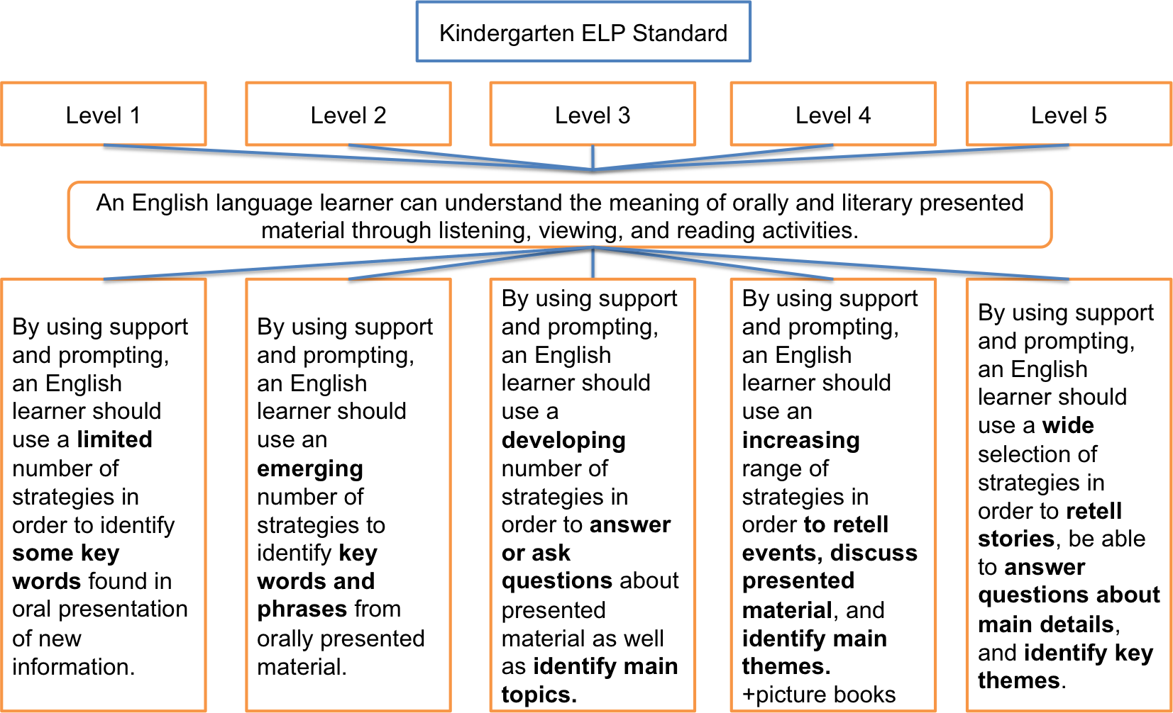 Kindergarten English Language Proficiency Standard - 389 ...