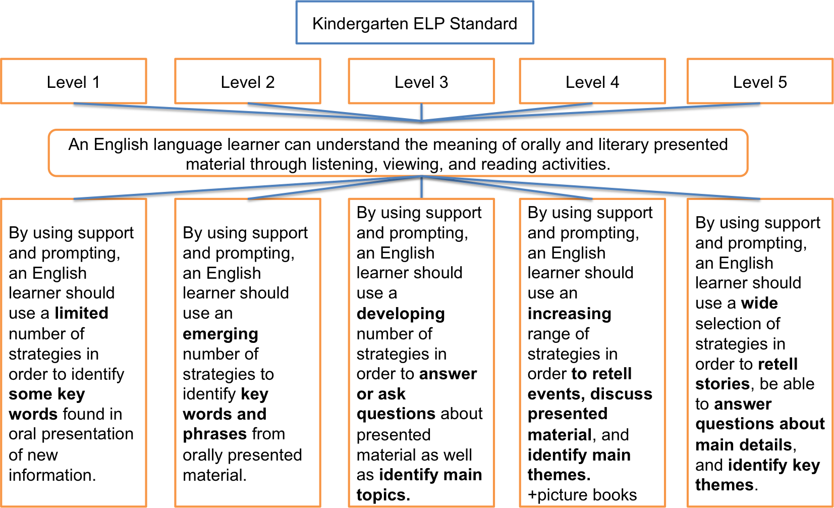 Kindergarten English Language Proficiency Standard 389 Words Coursework Example