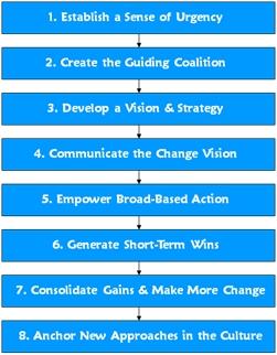  Kotter's eight-step model for introducing change in an organization