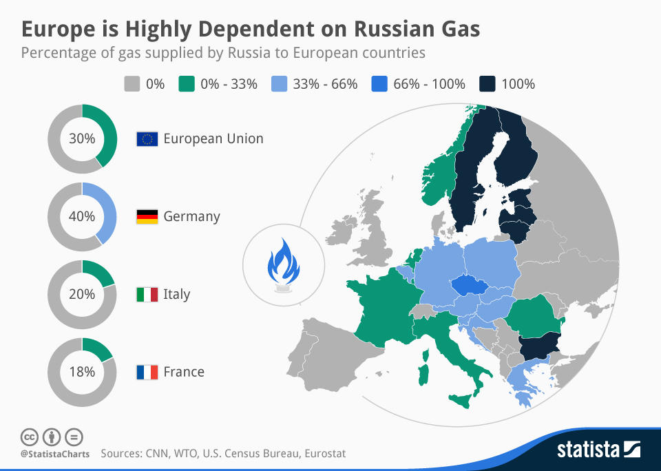 Gas Supplies by Russia