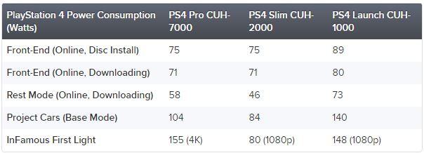 PS4 Pro versions’ power consumption