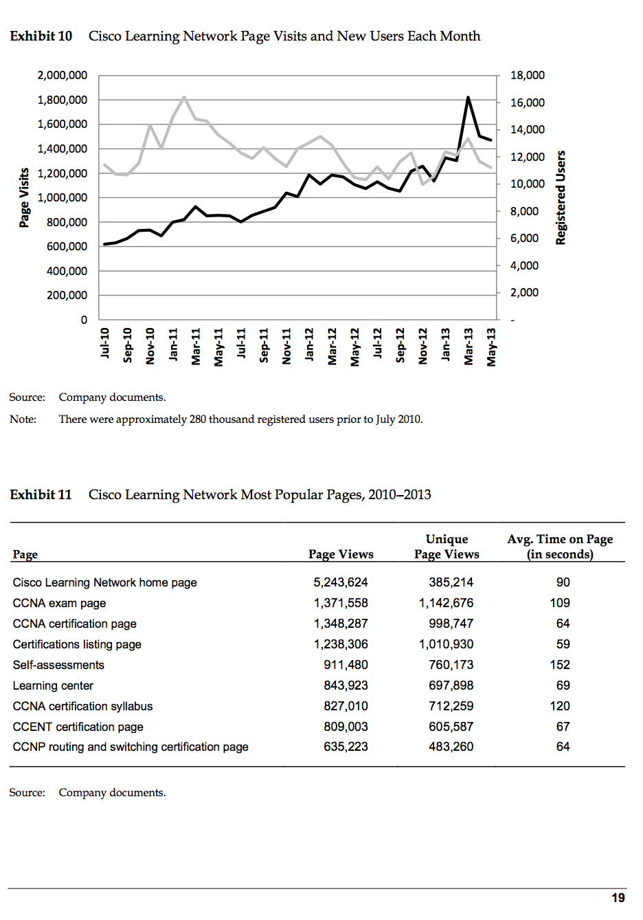 Graph and Table above showing Cisco Learning Network Most Popular Pages