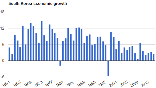 South Korea Economic growth