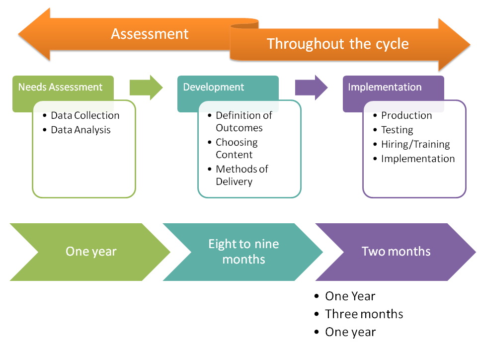 Curriculum Development Timeline