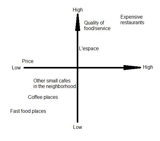 Positioning in terms of quality of food/service and price.