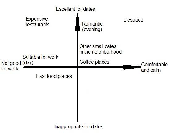  Positioning in terms of atmosphere: romantic (suitable or not for dates) and suitable or not for work.