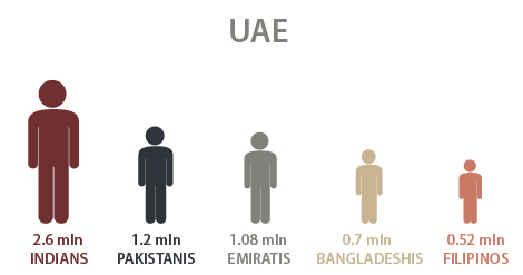  “TOP 5 Nationalities Living in UAE.”