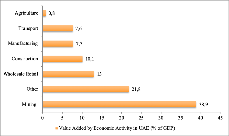 Industry-wise contribution to GDP of the UAE in 2012. 