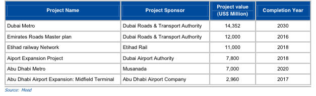 Planned Infrastructural Development in the UAE.